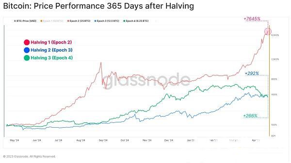 第四次减半后比特币BTC价格和基本指标的变化-第7张图片-华展网
