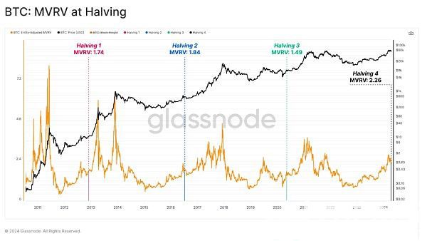 第四次减半后比特币BTC价格和基本指标的变化-第9张图片-华展网