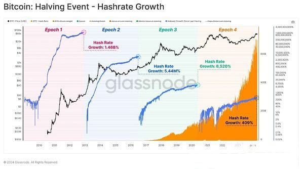 第四次减半后比特币BTC价格和基本指标的变化-第10张图片-华展网