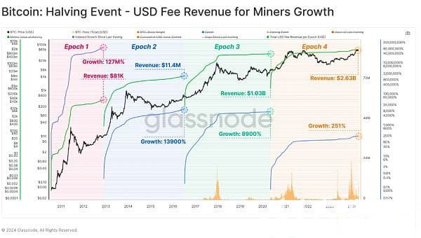 第四次减半后比特币BTC价格和基本指标的变化-第11张图片-华展网